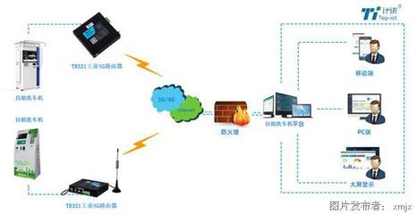 工業路由器助力自助洗車機