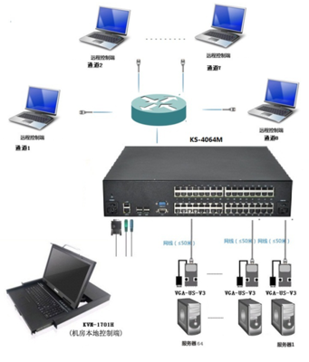 多通道網(wǎng)絡KVM切換器集中管控系統(tǒng)