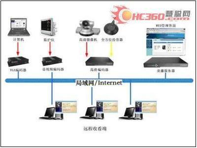 遠(yuǎn)程醫(yī)療:開(kāi)拓新領(lǐng)域 銳取高清錄播系統(tǒng)-數(shù)碼