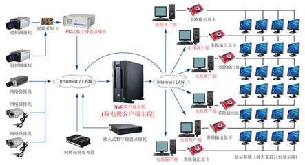 網(wǎng)絡(luò)監(jiān)控電視墻解決方案